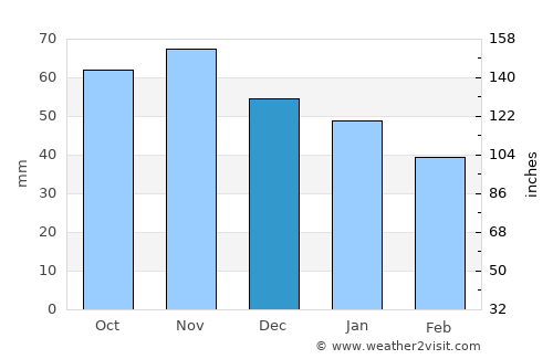 Husum average rain in December