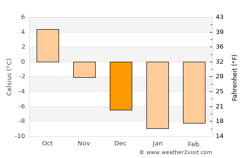 Husum average temperature in December