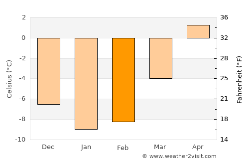 Husum average temperature in February