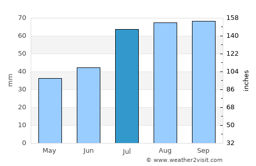 Husum average rain in July