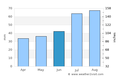 Husum average rain in June