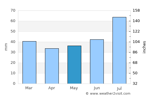 Husum average rain in May