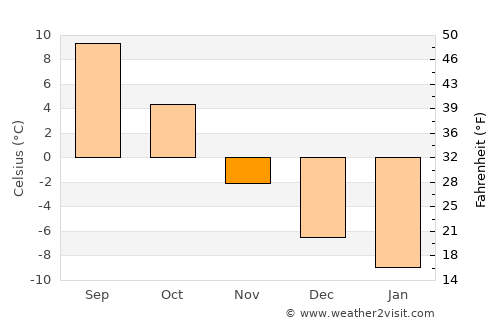 Husum average temperature in November
