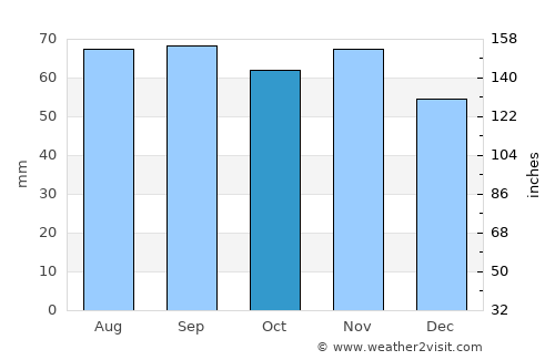 Husum average rain in October