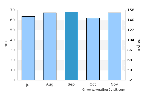 Husum average rain in September