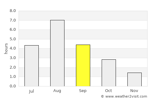 Husum average rain in September