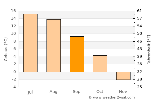Husum average temperature in September