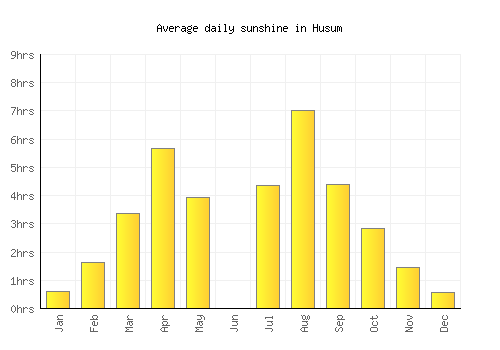 Husum average daily sunshine chart