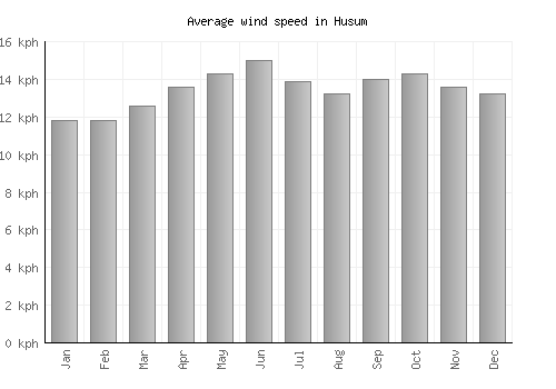 Husum average winspeed by month (km/h)