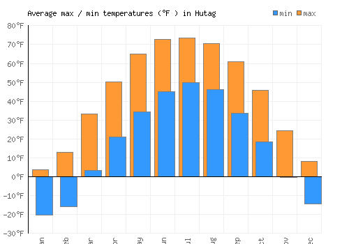 Hutag average minimum / maximum temperatures (Fahrenheit)