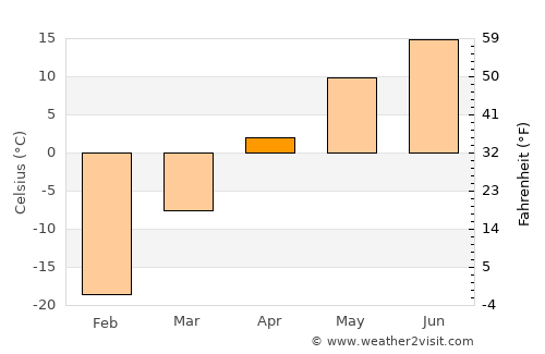 Hutag average temperature in April