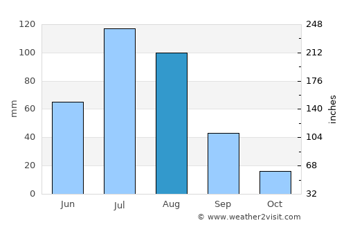 Hutag average rain in August