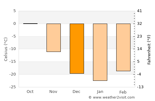 Hutag average temperature in December