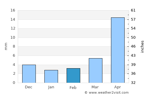 Hutag average rain in February