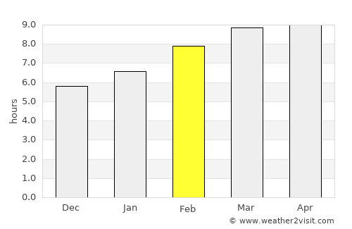 Hutag average rain in February