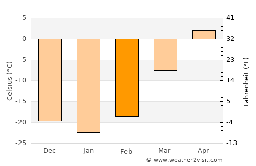 Hutag average temperature in February