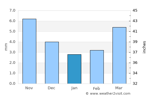 Hutag average rain in January