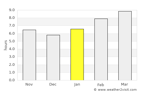 Hutag average rain in January
