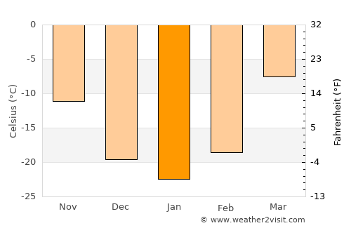 Hutag average temperature in January