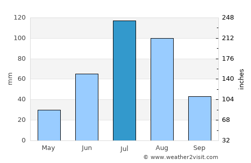 Hutag average rain in July