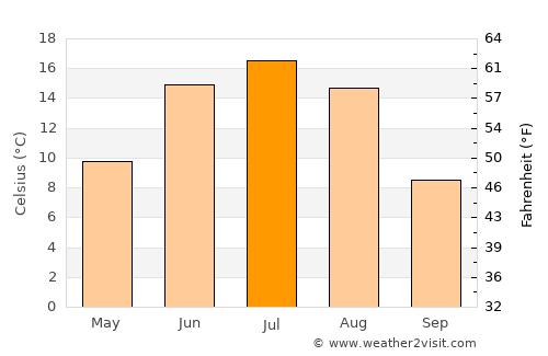 Hutag average temperature in July