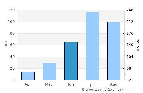 Hutag average rain in June