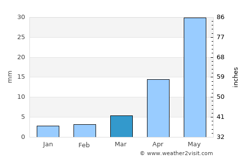 Hutag average rain in March
