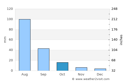 Hutag average rain in October