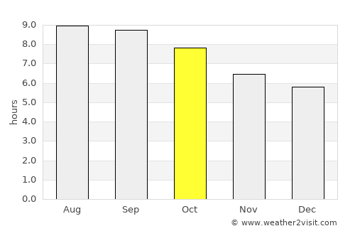 Hutag average rain in October
