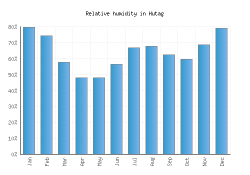 Hutag relative humidity averages