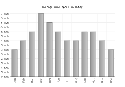 Hutag average winspeed by month (mph)