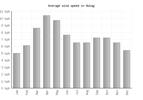 Hutag average winspeed by month (km/h)