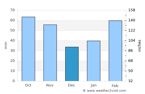 Hutang average rain in December