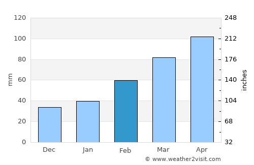 Hutang average rain in February