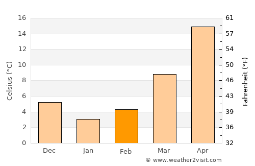 Hutang average temperature in February