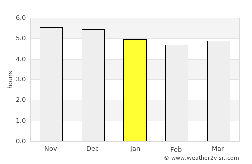 Hutang average rain in January