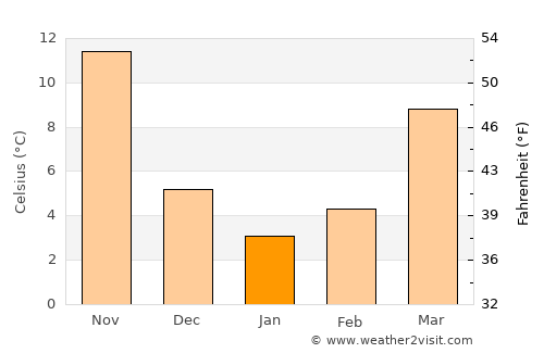 Hutang average temperature in January