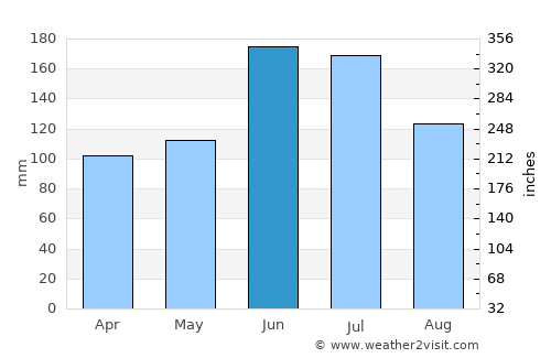 Hutang average rain in June