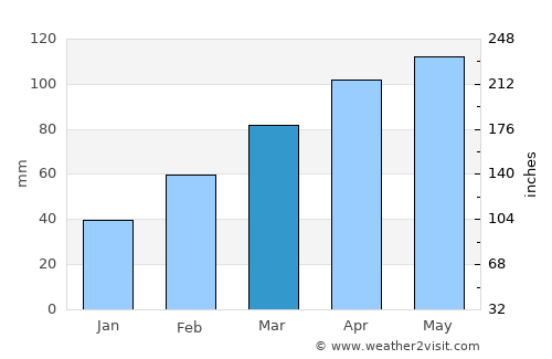 Hutang average rain in March