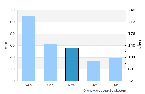 Hutang average rain in November