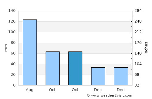 Hutang average rain in October