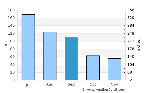 Hutang average rain in September