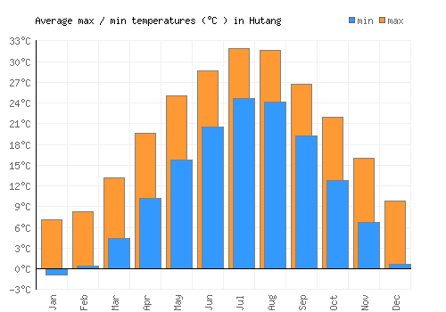 Hutang average minimum / maximum temperatures (Celsius)