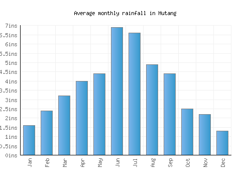 Hutang monthly rainfall chart (inches)