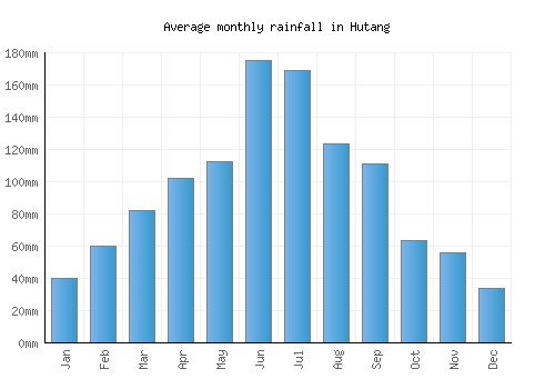 Hutang monthly rainfall chart (mm)