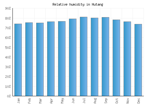 Hutang relative humidity averages