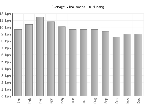 Hutang average winspeed by month (km/h)