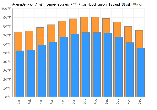 Hutchinson Island South average minimum / maximum temperatures (Fahrenheit)