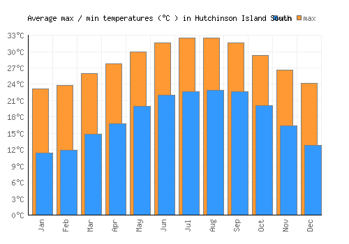 Hutchinson Island South average minimum / maximum temperatures (Celsius)