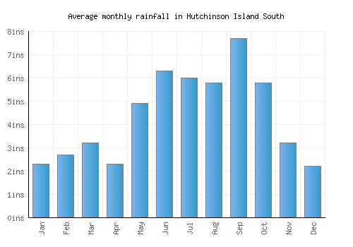 Hutchinson Island South monthly rainfall chart (inches)
